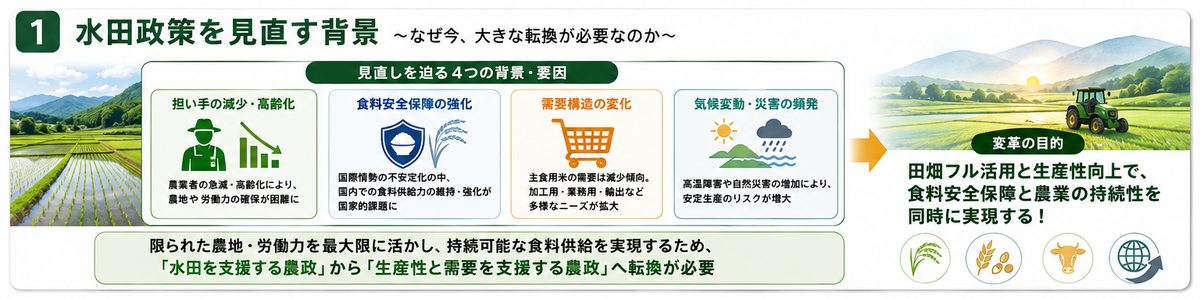 水田政策を見直す背景。担い手の減少・高齢化、食料安全保障の強化、需要構造の変化、気候変動・災害の頻発という4つの背景・要因から、「水田を支援する農政」から「生産性と需要を支援する農政」への転換が必要とされている