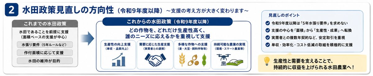水田政策見直しの方向性。これまでの「水田であることを前提に支援」から、これからは「どの作物を、どれだけ生産性高く、誰のニーズに応えるかを重視して支援」へ。令和9年度以降は5年水張り要件を求めない