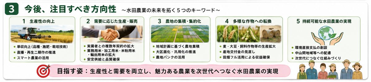 令和9年度以降の水田政策で注目すべき5つの方向。生産性の向上、需要に応じた生産・販売、農地の集積・集約化、多様な作物への転換、持続可能な水田農業の実現