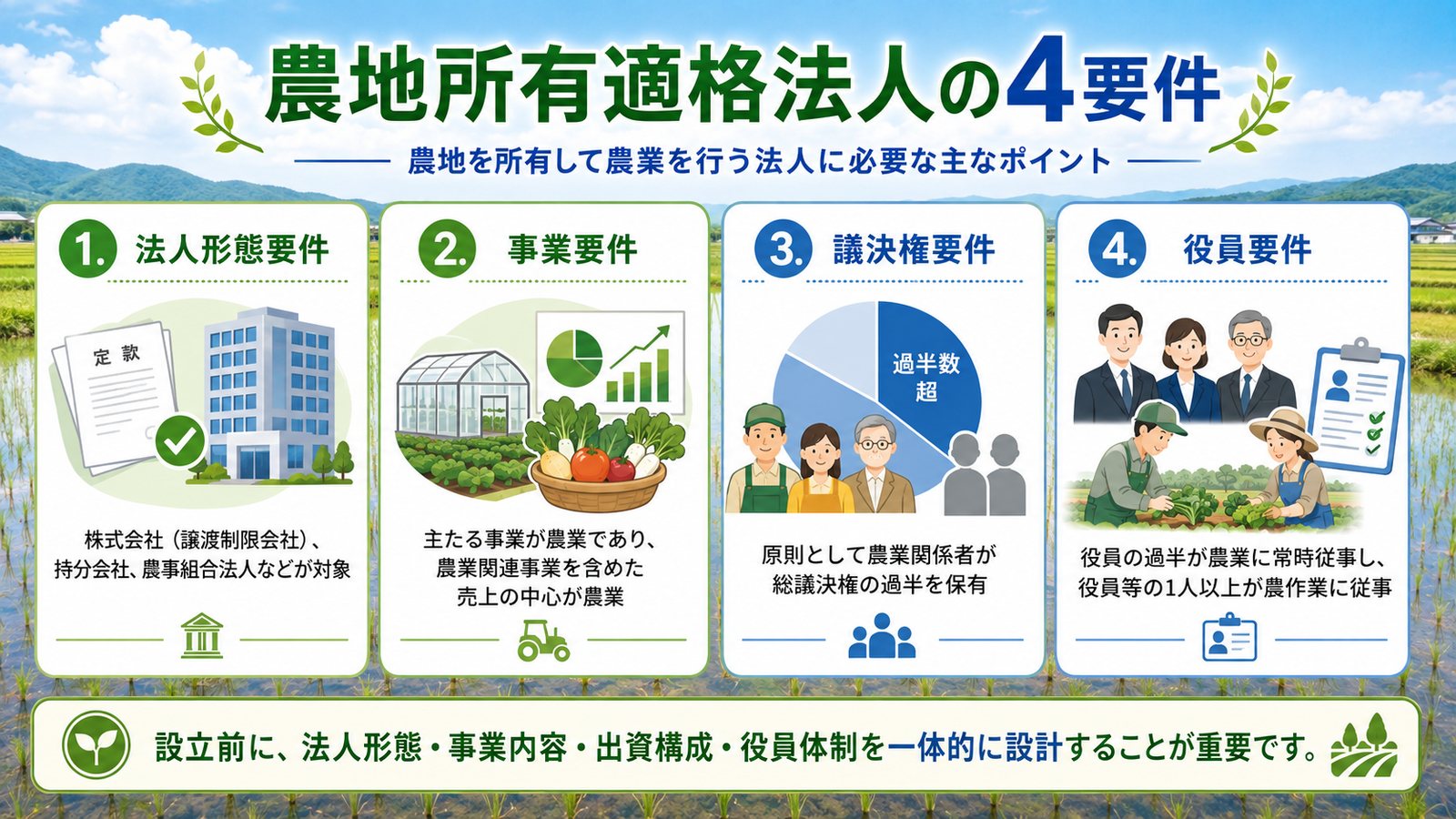 農地所有適格法人の4要件(法人形態要件・事業要件・議決権要件・役員要件)